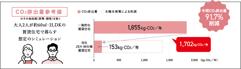 CO2排出量参考値　大人2人が約60m2・2LDKの賃貸住宅で暮らす想定のシミュレーション