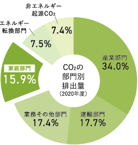 CO2の部門別排出量（2020年度）