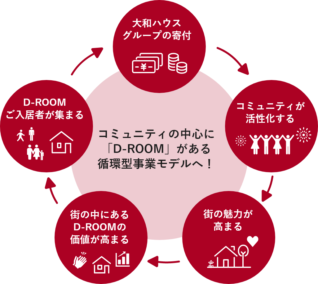 コミュニティの中心に「D-ROOM」がある循環型事業モデルを示す図